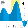 Canoe Bay tide chart for Thursday, December 4, 2025