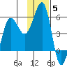 Canoe Bay tide chart for Friday, December 5, 2025