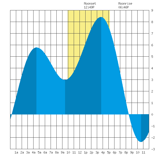 Canoe Bay tide chart for Saturday, December 6, 2025
