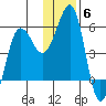 Canoe Bay tide chart for Saturday, December 6, 2025
