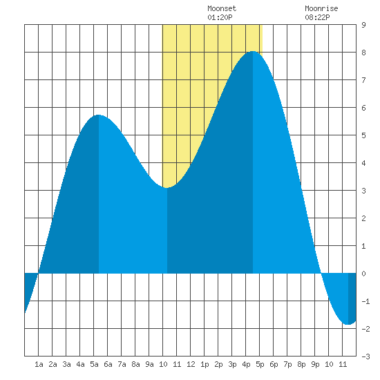 Canoe Bay tide chart for Sunday, December 7, 2025
