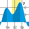 Canoe Bay tide chart for Sunday, December 7, 2025