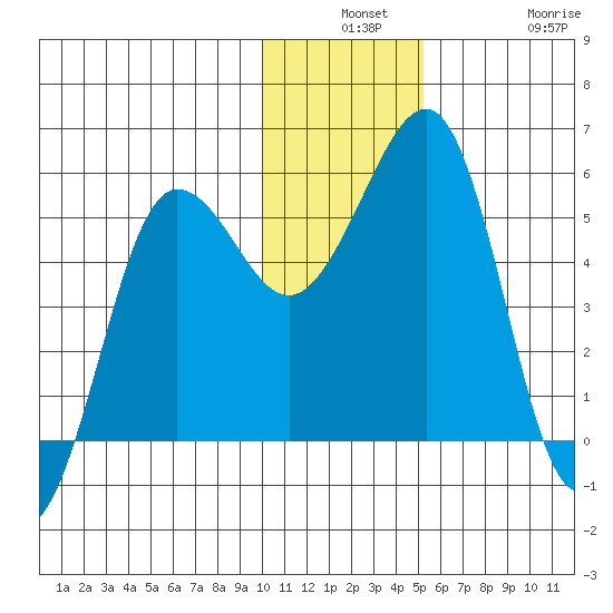 Canoe Bay tide chart for Monday, December 8, 2025