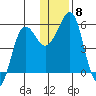 Canoe Bay tide chart for Monday, December 8, 2025