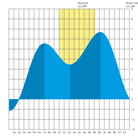 Canoe Bay tide chart for Tuesday, December 9, 2025