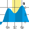 Canoe Bay tide chart for Tuesday, December 9, 2025