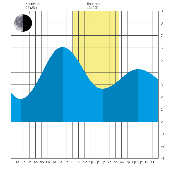 Canoe Bay tide chart for Saturday, January 10, 2026