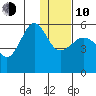 Canoe Bay tide chart for Saturday, January 10, 2026