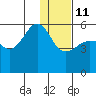 Canoe Bay tide chart for Sunday, January 11, 2026