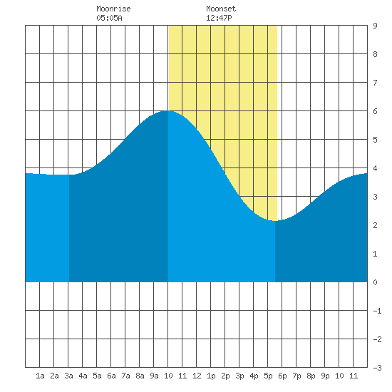 Canoe Bay tide chart for Monday, January 12, 2026