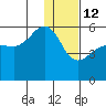 Canoe Bay tide chart for Monday, January 12, 2026