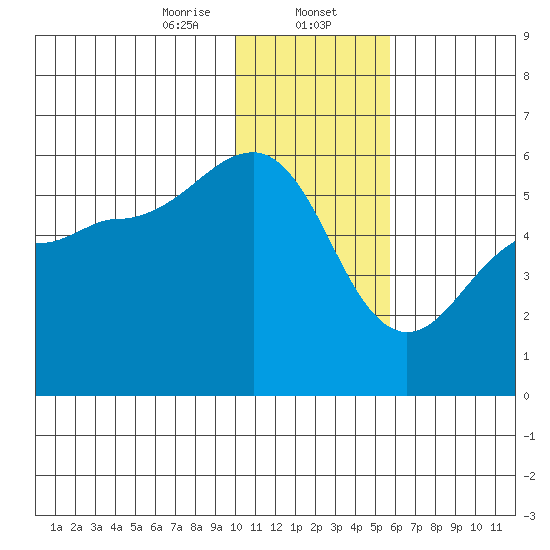 Canoe Bay tide chart for Tuesday, January 13, 2026