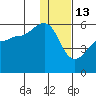 Canoe Bay tide chart for Tuesday, January 13, 2026
