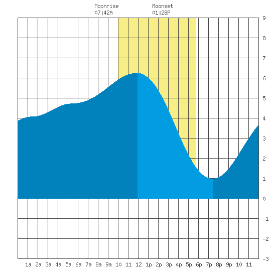 Canoe Bay tide chart for Wednesday, January 14, 2026