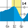 Canoe Bay tide chart for Wednesday, January 14, 2026
