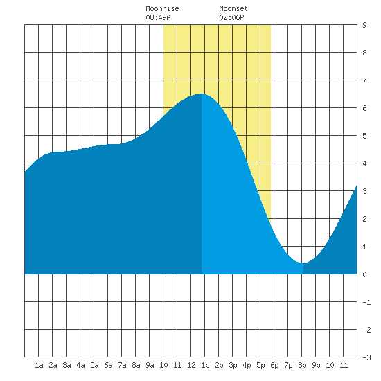 Canoe Bay tide chart for Thursday, January 15, 2026