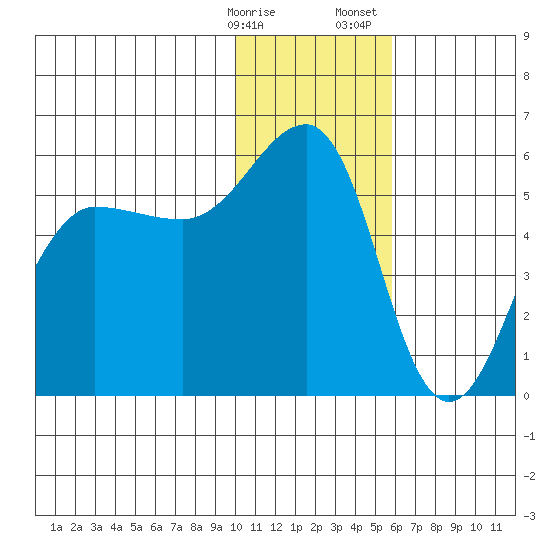Canoe Bay tide chart for Friday, January 16, 2026