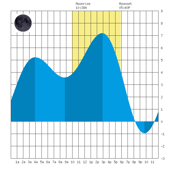 Canoe Bay tide chart for Sunday, January 18, 2026
