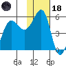 Canoe Bay tide chart for Sunday, January 18, 2026