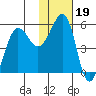 Canoe Bay tide chart for Monday, January 19, 2026