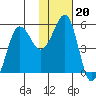 Canoe Bay tide chart for Tuesday, January 20, 2026