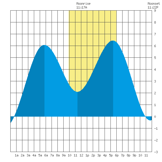 Canoe Bay tide chart for Thursday, January 22, 2026