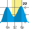 Canoe Bay tide chart for Thursday, January 22, 2026