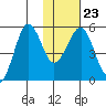 Canoe Bay tide chart for Friday, January 23, 2026