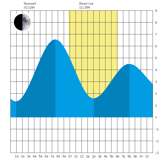 Canoe Bay tide chart for Sunday, January 25, 2026