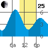 Canoe Bay tide chart for Sunday, January 25, 2026