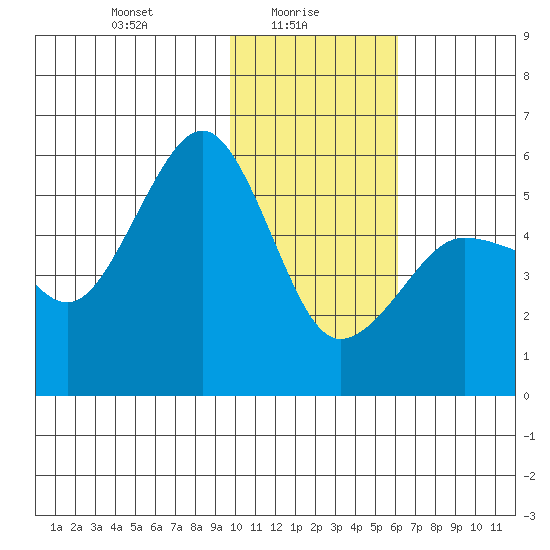 Canoe Bay tide chart for Monday, January 26, 2026