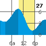 Canoe Bay tide chart for Tuesday, January 27, 2026