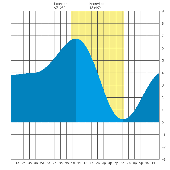 Canoe Bay tide chart for Wednesday, January 28, 2026