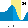 Canoe Bay tide chart for Wednesday, January 28, 2026