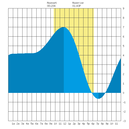 Canoe Bay tide chart for Thursday, January 29, 2026