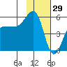 Canoe Bay tide chart for Thursday, January 29, 2026
