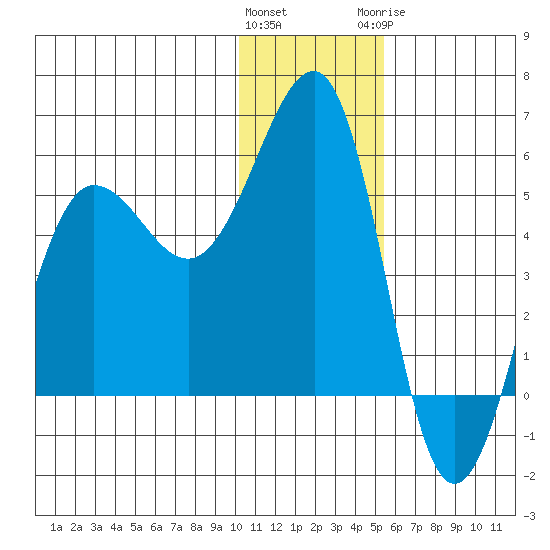Canoe Bay tide chart for Friday, January 2, 2026