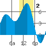 Canoe Bay tide chart for Friday, January 2, 2026