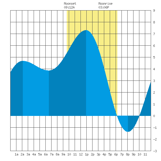 Canoe Bay tide chart for Friday, January 30, 2026