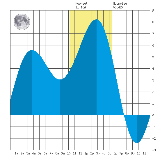 Canoe Bay tide chart for Saturday, January 3, 2026
