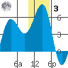 Canoe Bay tide chart for Saturday, January 3, 2026