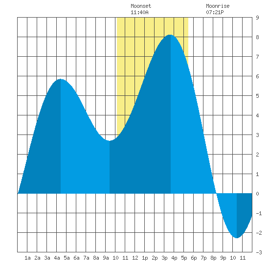 Canoe Bay tide chart for Sunday, January 4, 2026