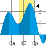 Canoe Bay tide chart for Sunday, January 4, 2026