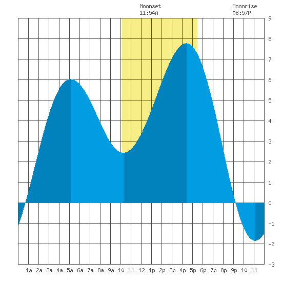 Canoe Bay tide chart for Monday, January 5, 2026