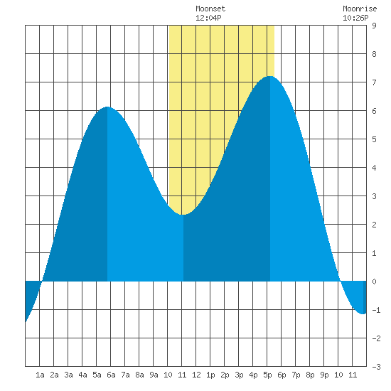 Canoe Bay tide chart for Tuesday, January 6, 2026