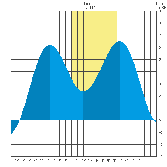Canoe Bay tide chart for Wednesday, January 7, 2026