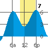 Canoe Bay tide chart for Wednesday, January 7, 2026