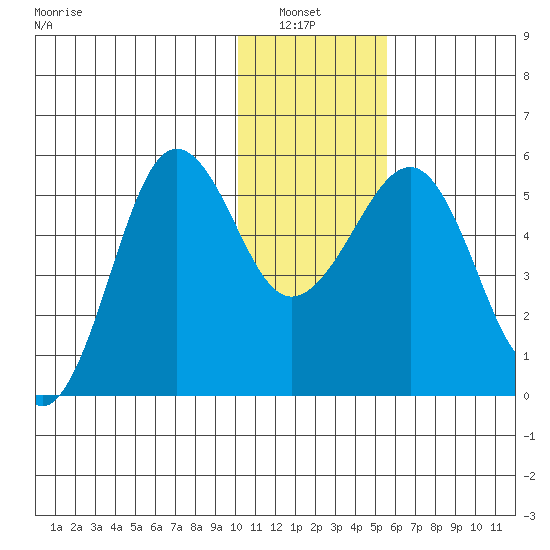 Canoe Bay tide chart for Thursday, January 8, 2026