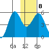 Canoe Bay tide chart for Thursday, January 8, 2026