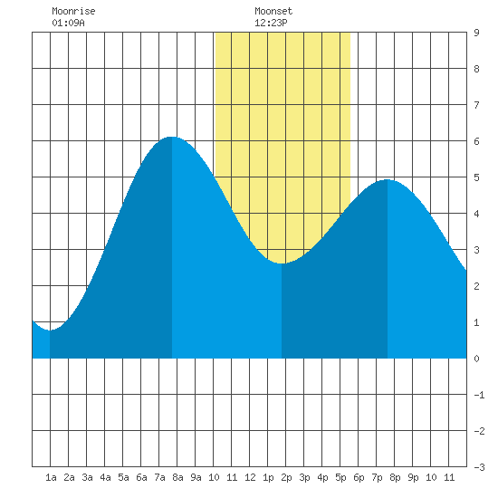 Canoe Bay tide chart for Friday, January 9, 2026